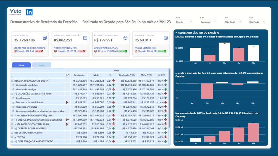 Dashboard Controladoria - Demonstrativo de Resultado do Exercício - XP Bucks