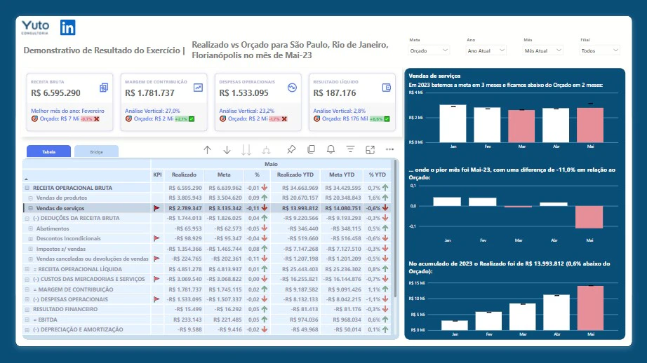 Dashboard Controladoria - Demonstrativo de Resultado do Exercício - XP Bucks