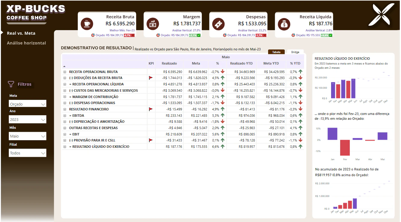 Dashboard Interativo de Demonstrativo de Resultados (DRE) - XP-Bucks Coffee Shop