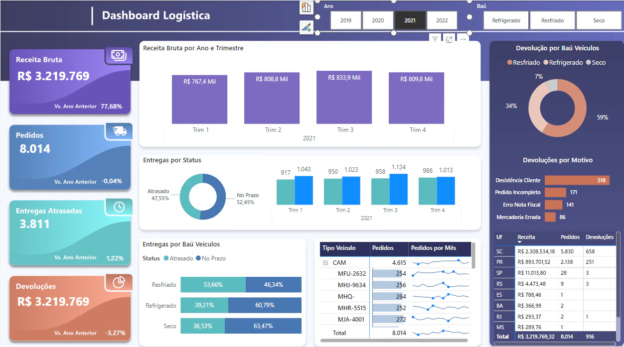 Dashboard Logístico