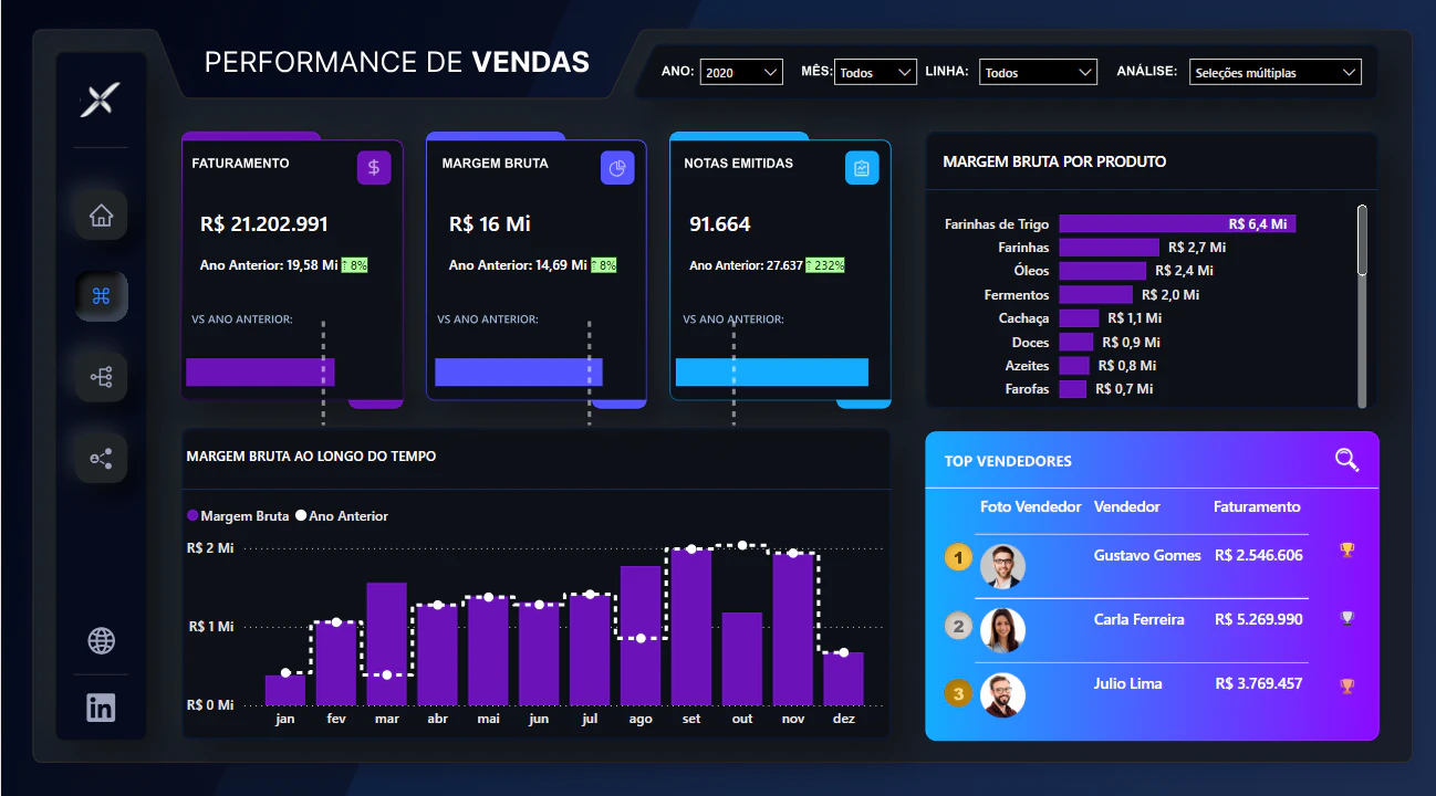 Dashboard Vendas
