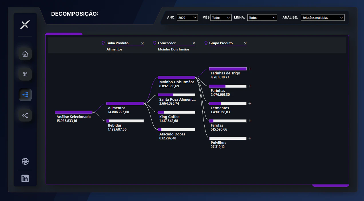 Dashboard Vendas
