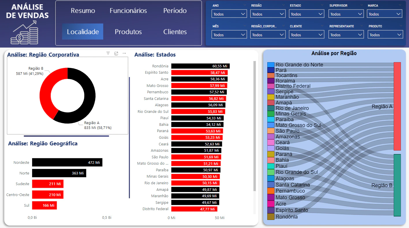 Dashboard Vendas