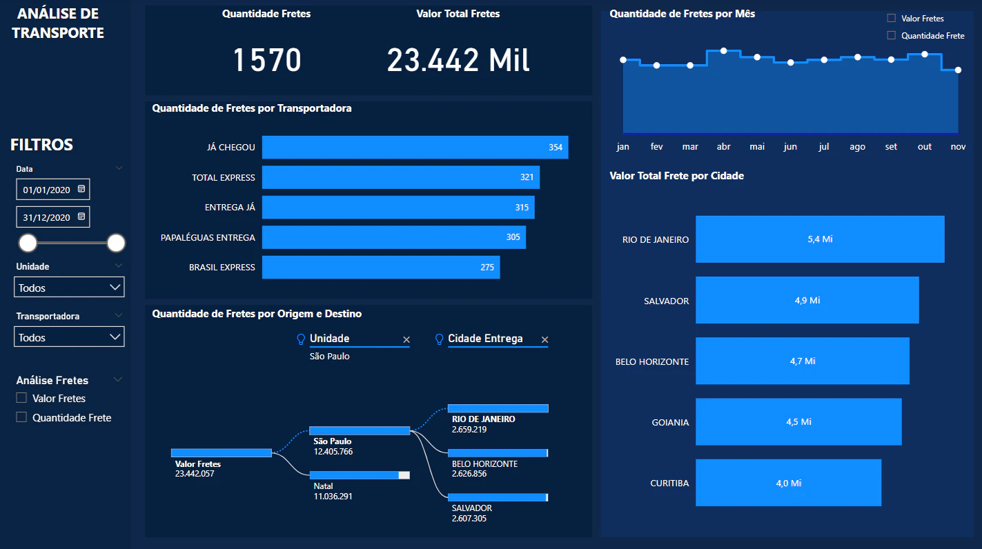 Dashboard Logística