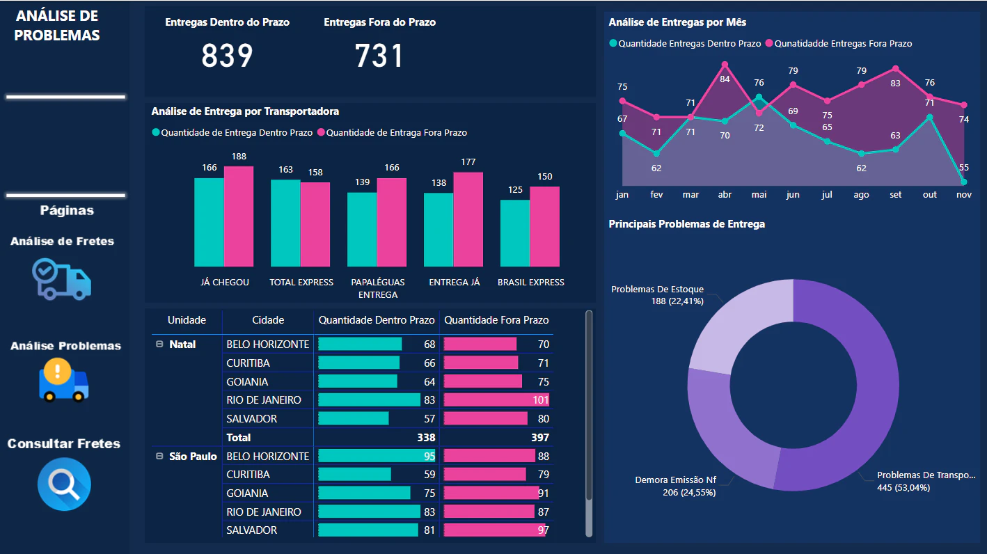 Dashboard Logística
