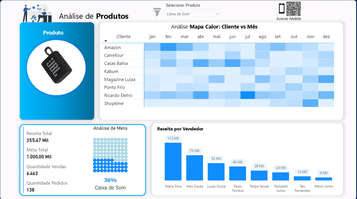 Dashboard Análise de Produtos