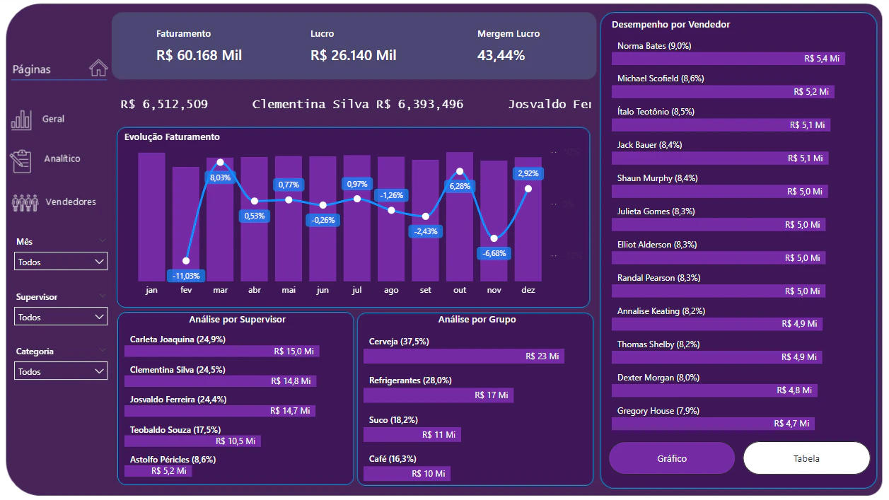 Dashboard Resultado de Vendas