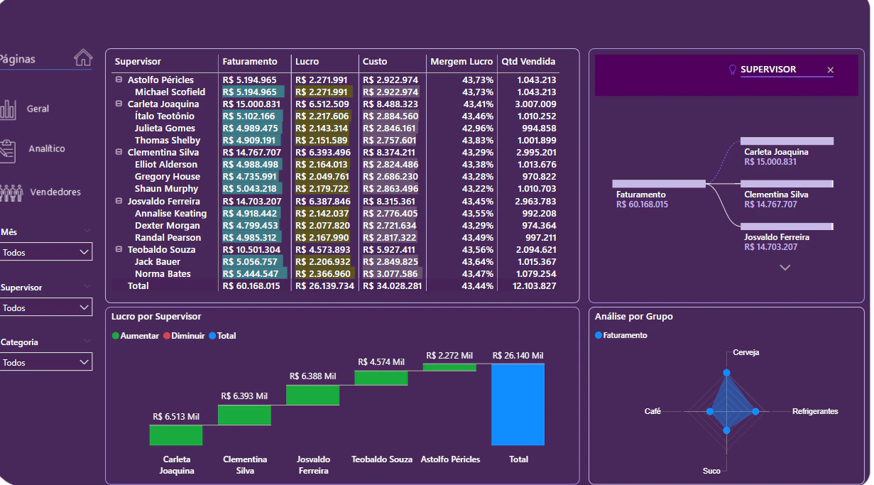 Dashboard Resultado de Vendas