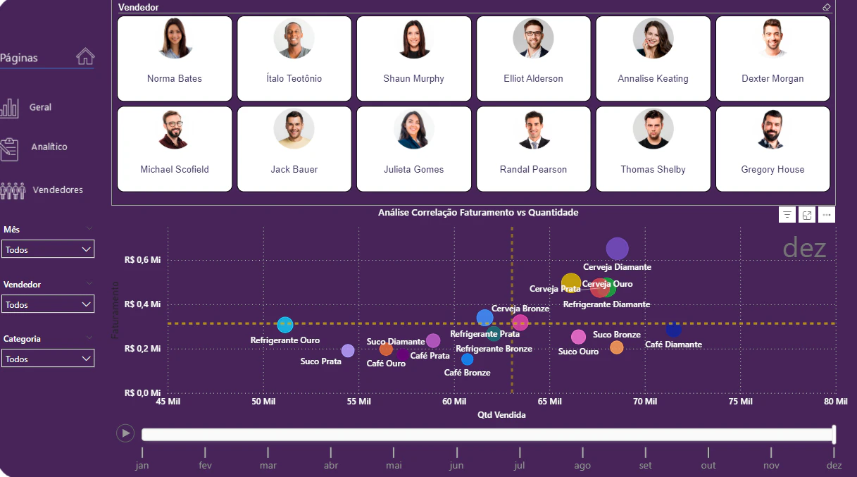 Dashboard Resultado de Vendas