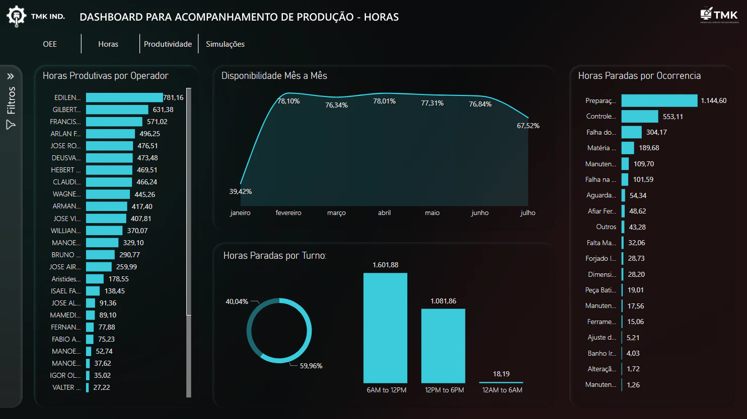 Produção