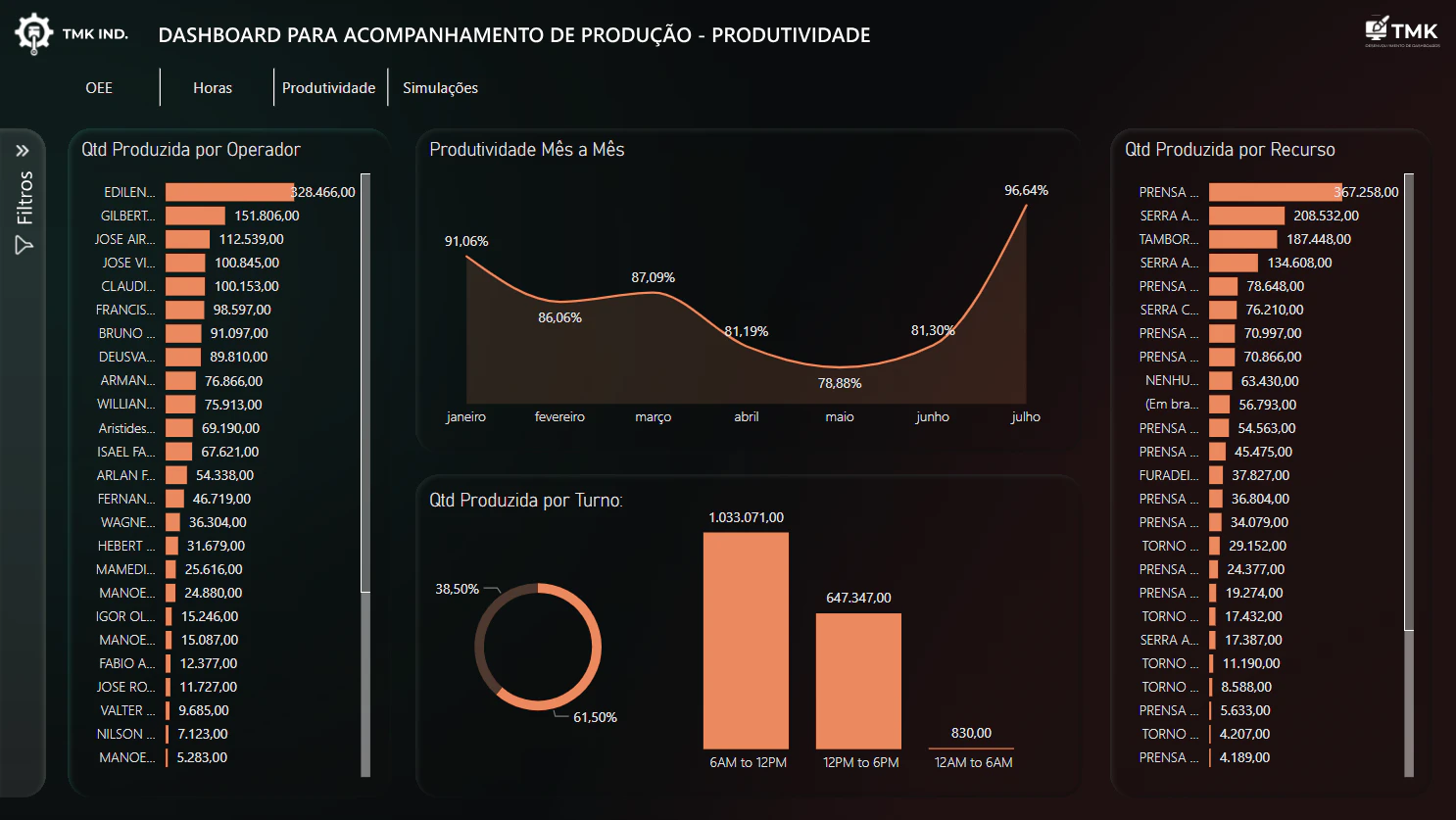 Produção