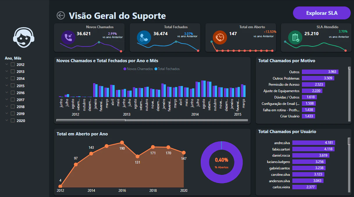 Dashboard Chamados de Suporte SLA