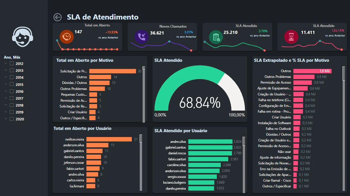 Dashboard Chamados de Suporte SLA