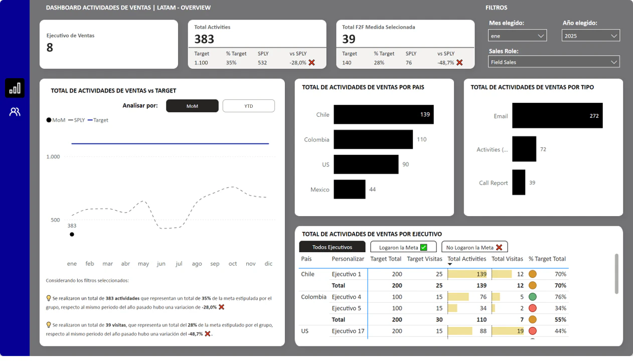 Dashboard Atividades Comercial