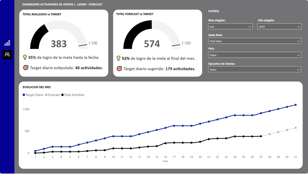 Dashboard Atividades Comercial