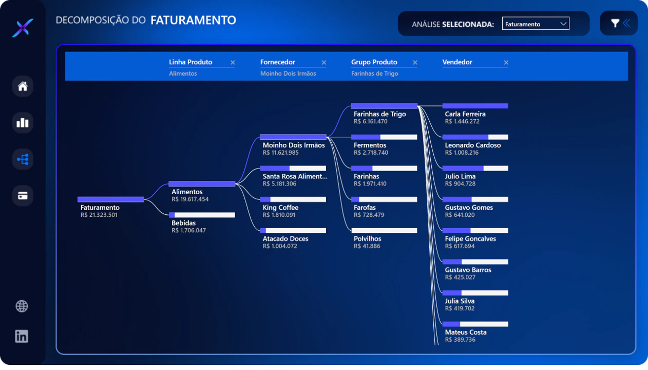 Dashboard Comercial
