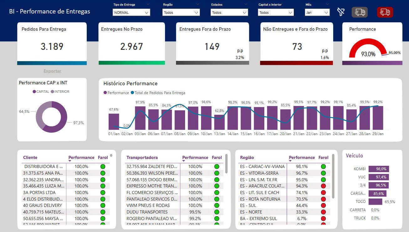 Dashboard de Performance de Entregas (SLA)