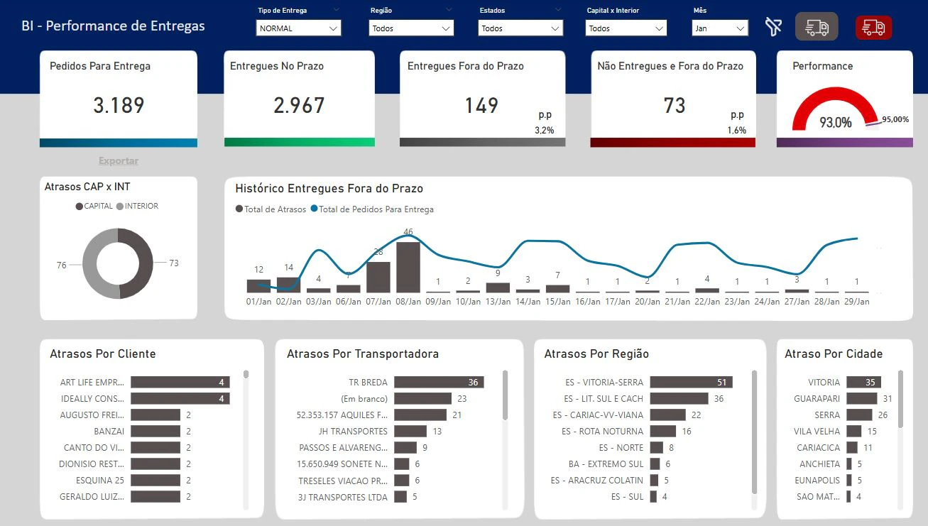 Dashboard de Performance de Entregas (SLA)