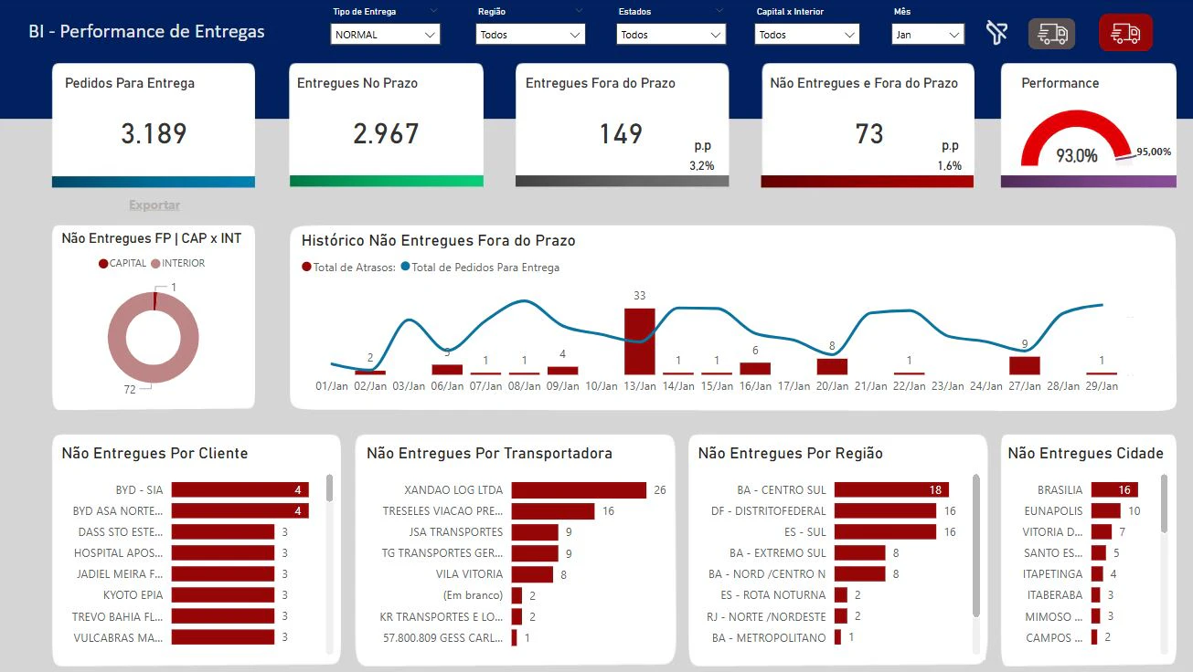 Dashboard de Performance de Entregas (SLA)