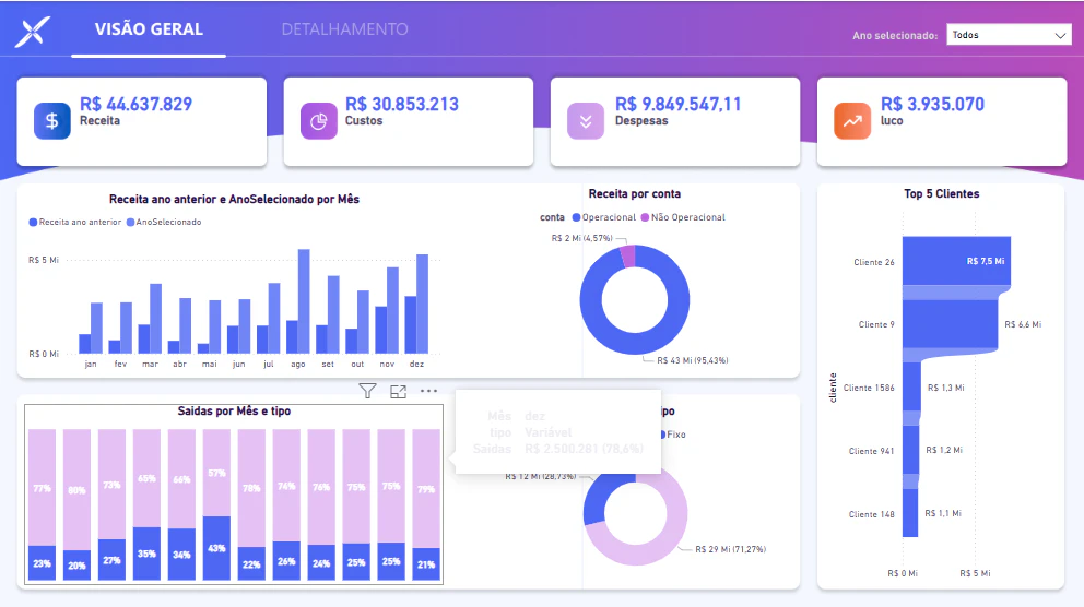 Dashboard Financeiro: Análise Detalhada da Situação Financeira da Empresa