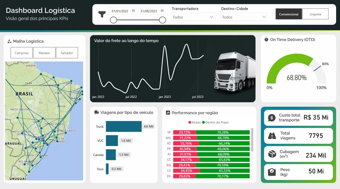 Dashboard de Logística