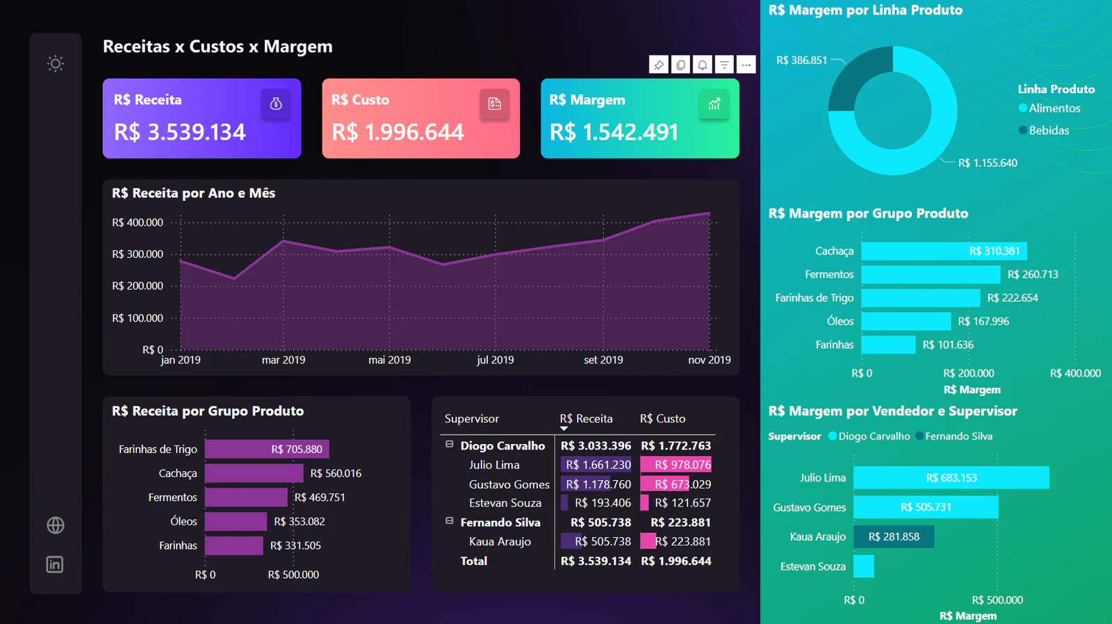 Dashboard de Vendas - Análise de Receita e Margem