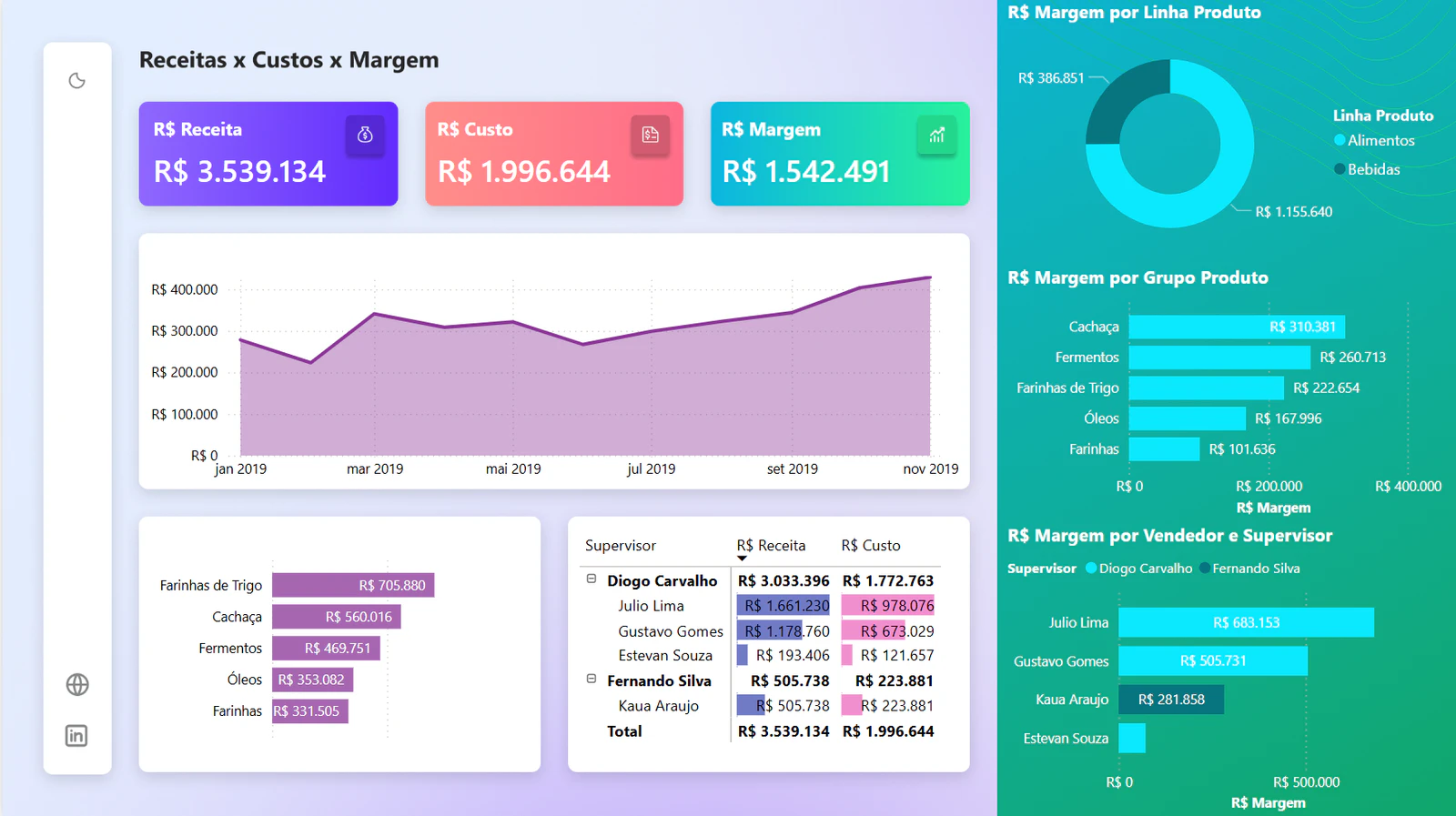 Dashboard de Vendas - Análise de Receita e Margem