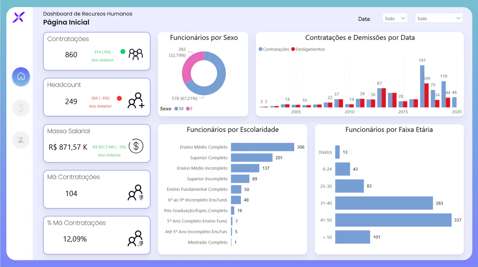Dashboard de People Analytics