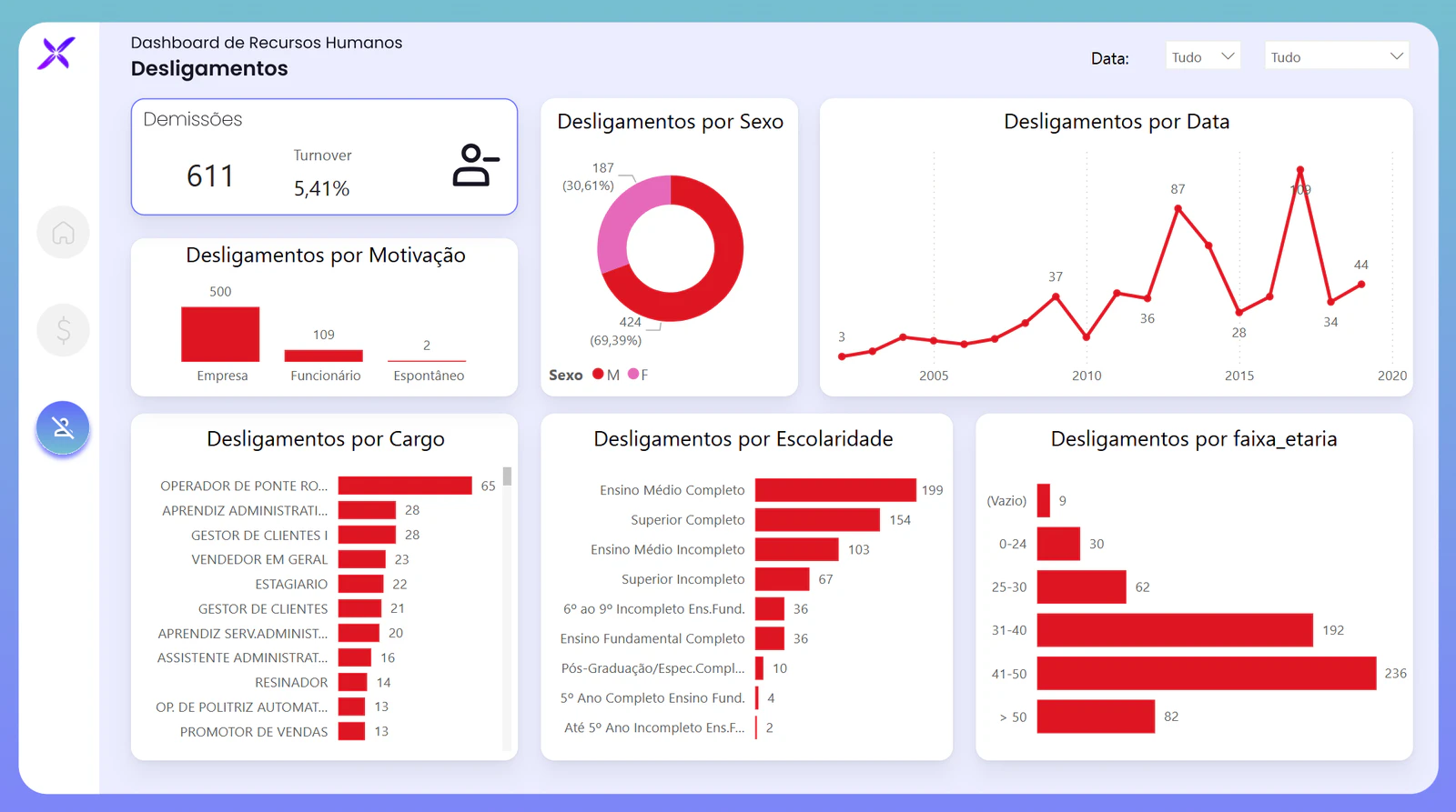 Dashboard de People Analytics