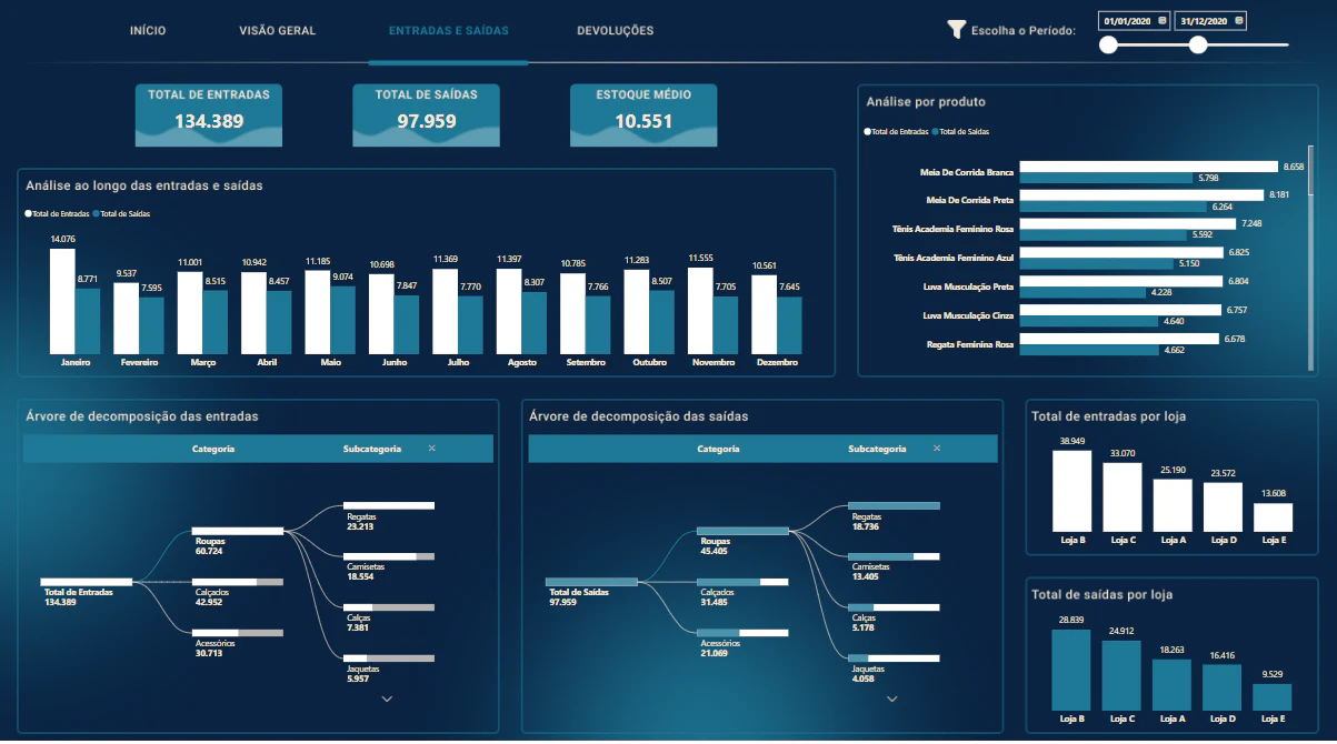 Dashboard de Gestão de Estoque