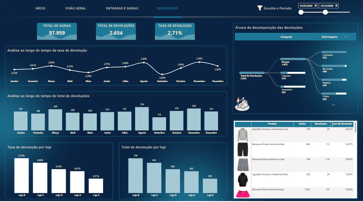 Dashboard de Gestão de Estoque