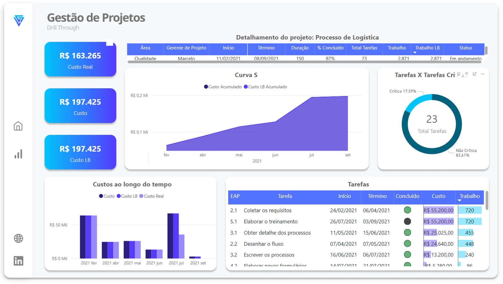 Dashboard de Gestão de Prjetos