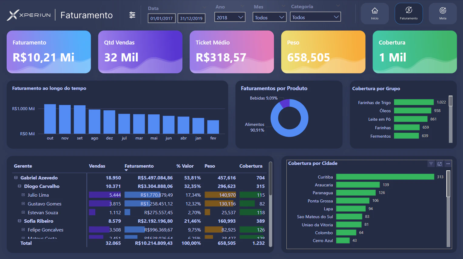Dashboard Comercial (Figma)