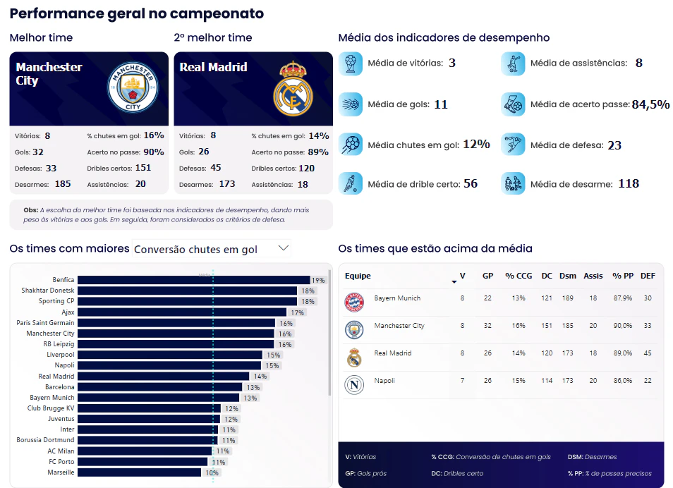 Análise de Dados da Champions League 2022/23 e 2023/24