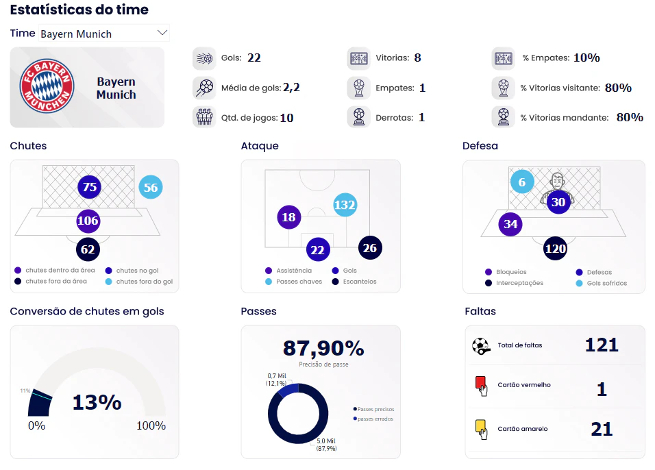 Análise de Dados da Champions League 2022/23 e 2023/24