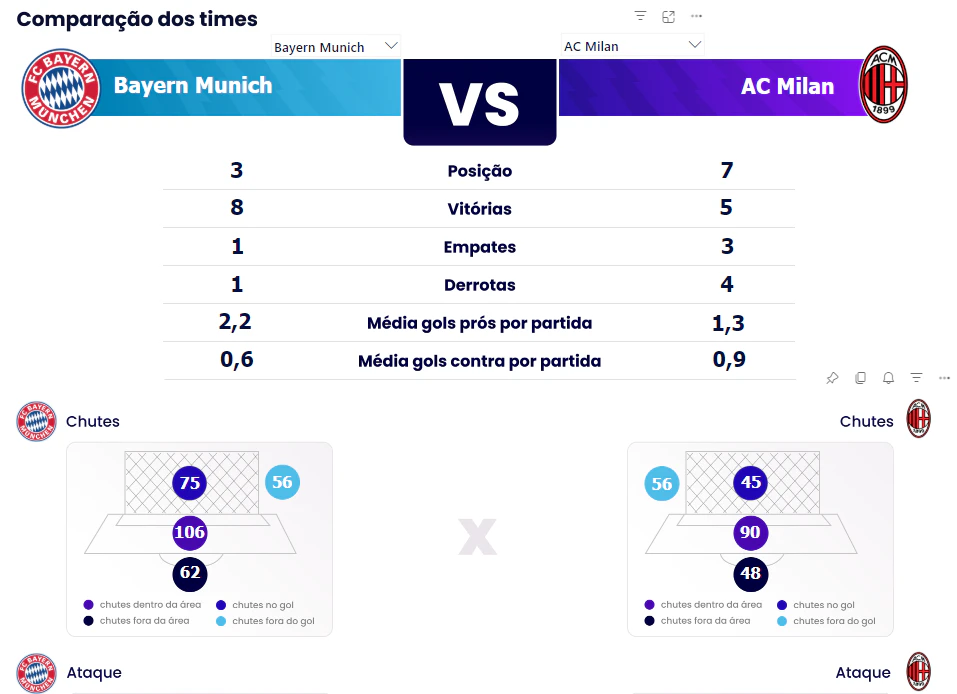 Análise de Dados da Champions League 2022/23 e 2023/24