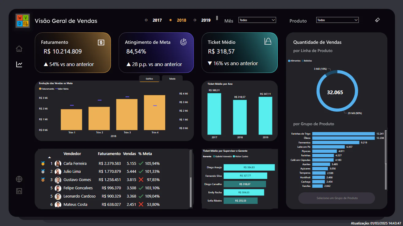 Análise de Vendas