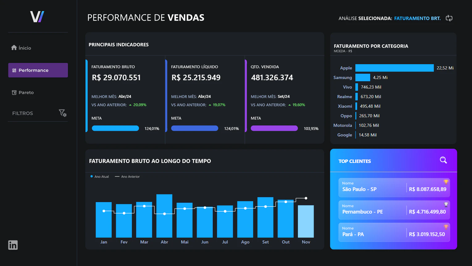 Perfomance de Vendas