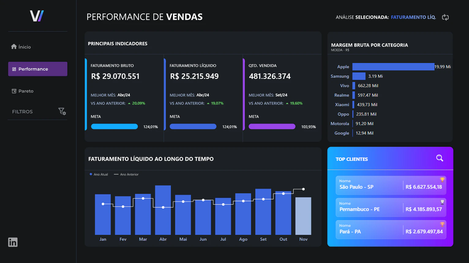 Perfomance de Vendas