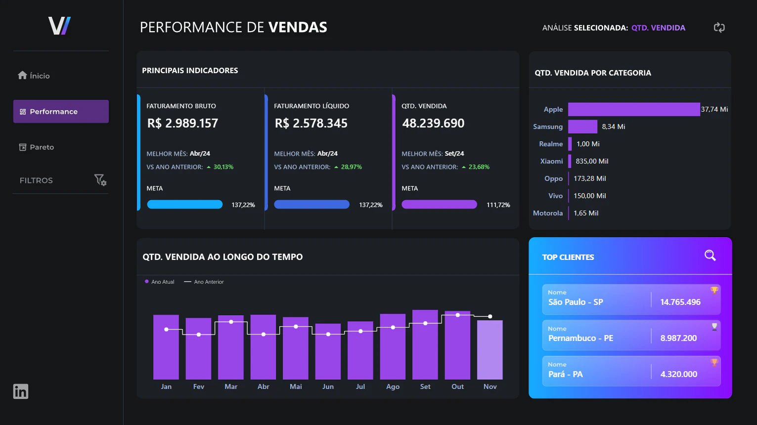 Perfomance de Vendas