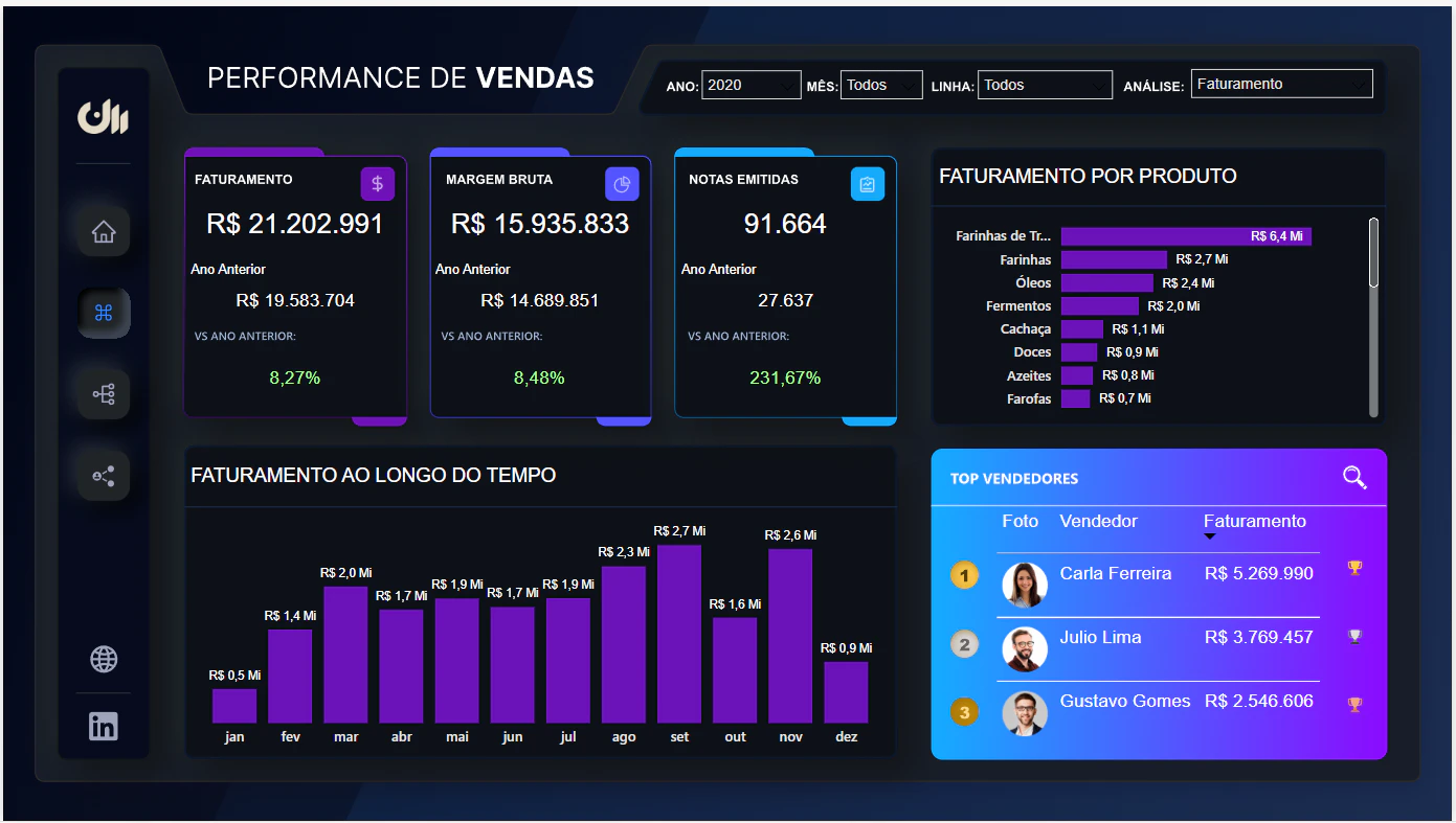 Dashboard de Vendas
