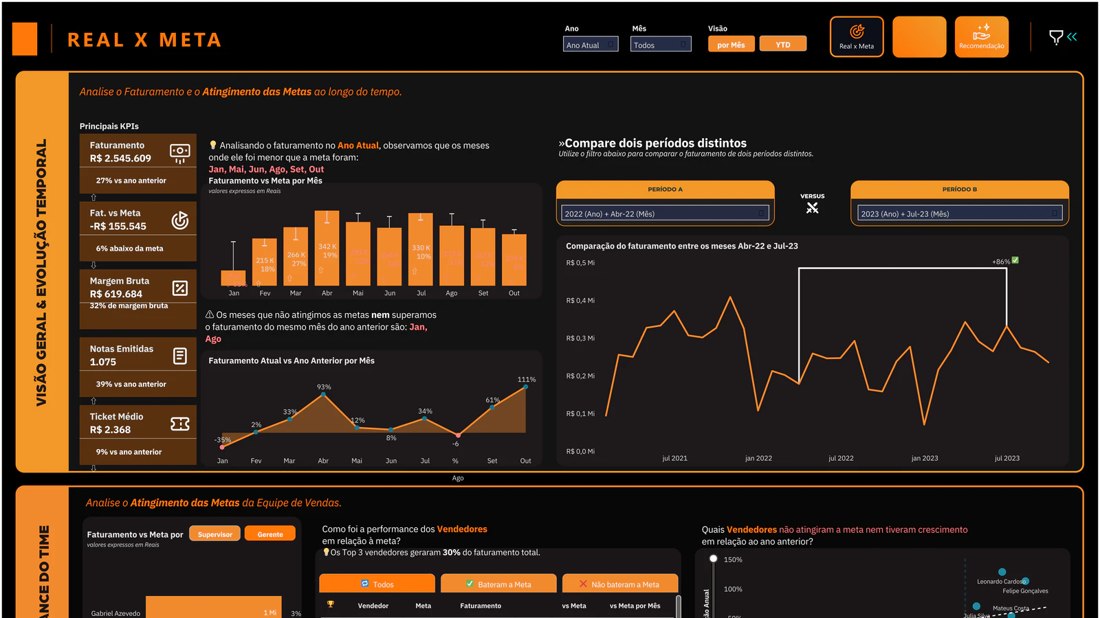 Dashboard Comercial