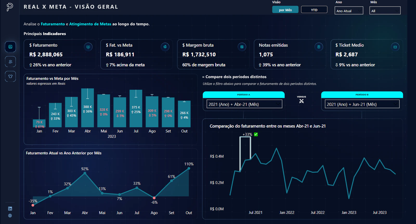 Dashboard Comercial – Faturamento & Margem