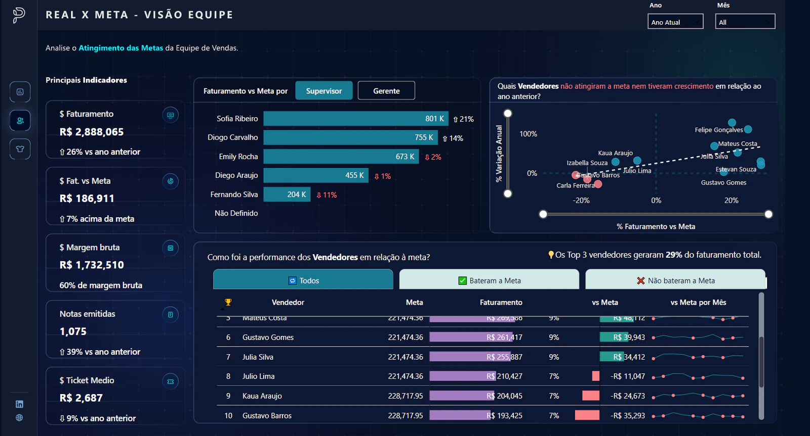Dashboard Comercial – Faturamento & Margem