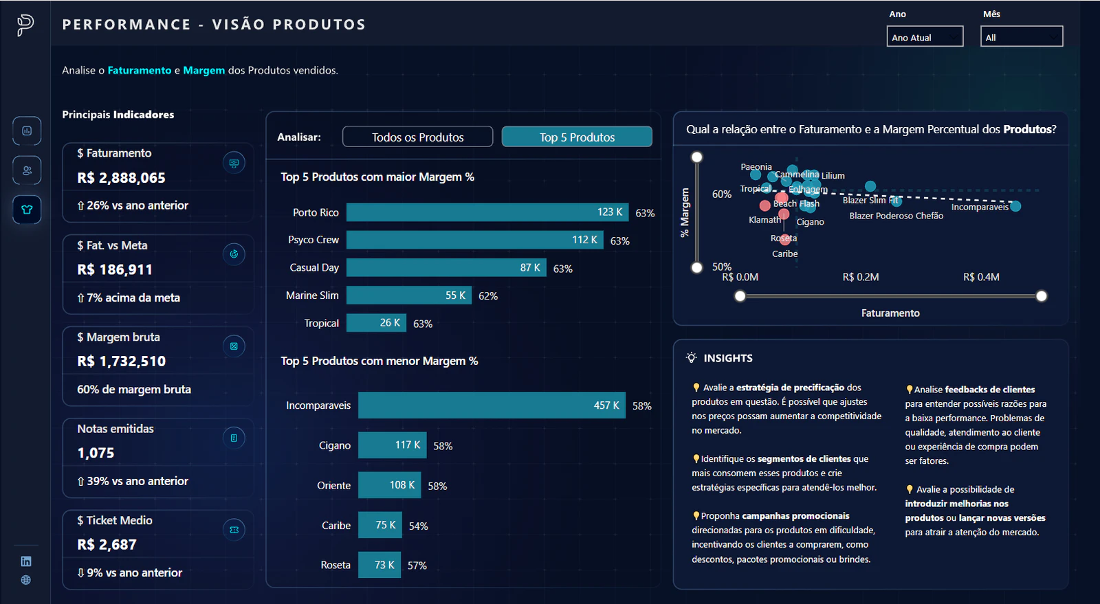 Dashboard Comercial – Faturamento & Margem