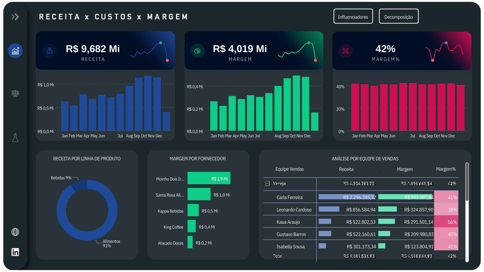 Dashboard Financeiro e de Performance Comercial