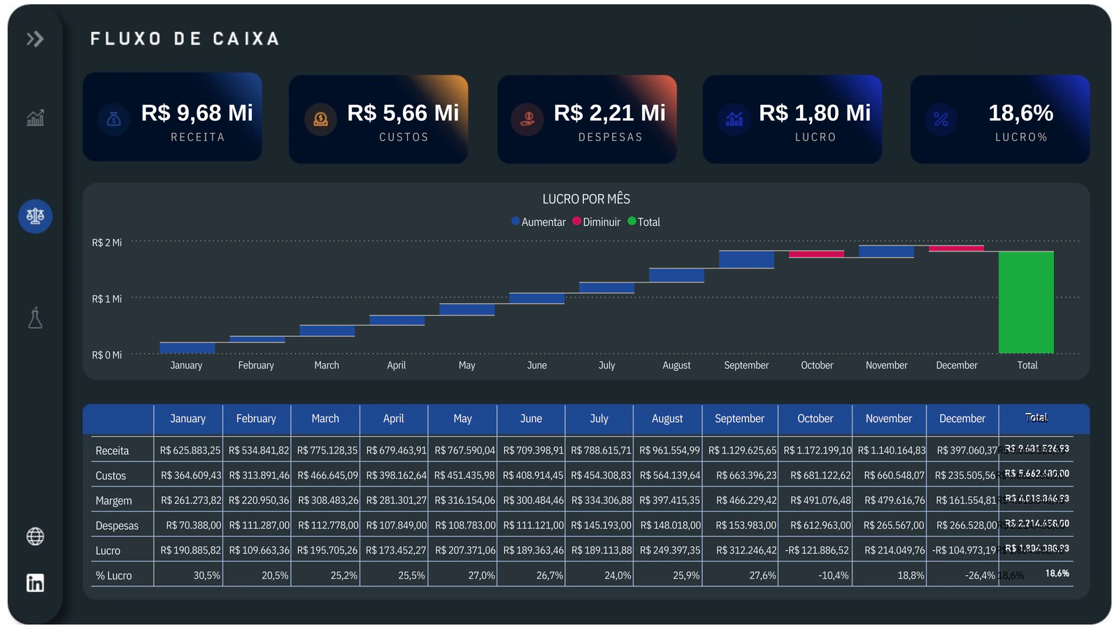 Dashboard Financeiro e de Performance Comercial