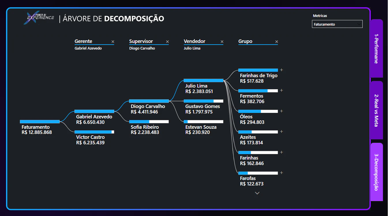 Performance de Vendas