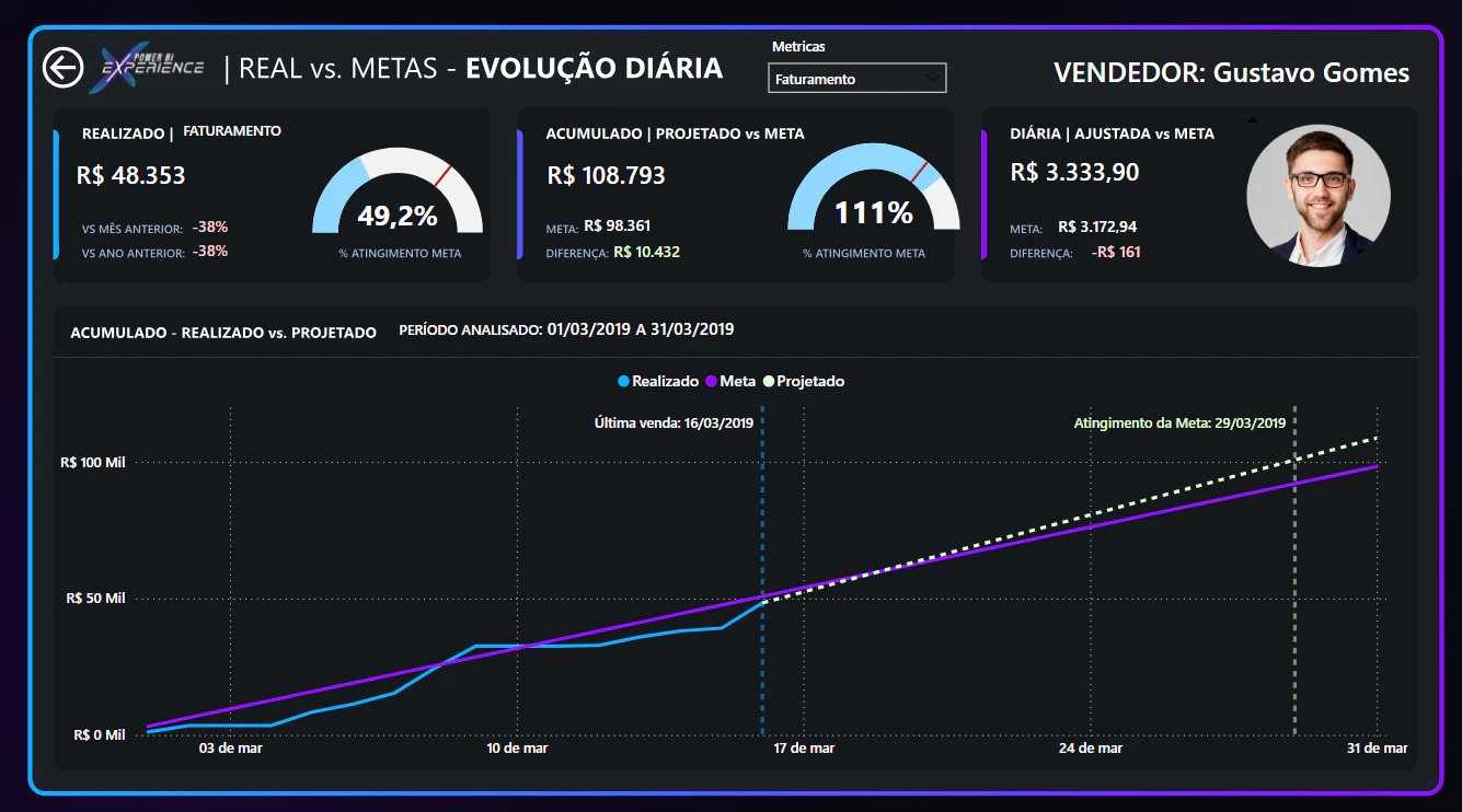 Performance de Vendas