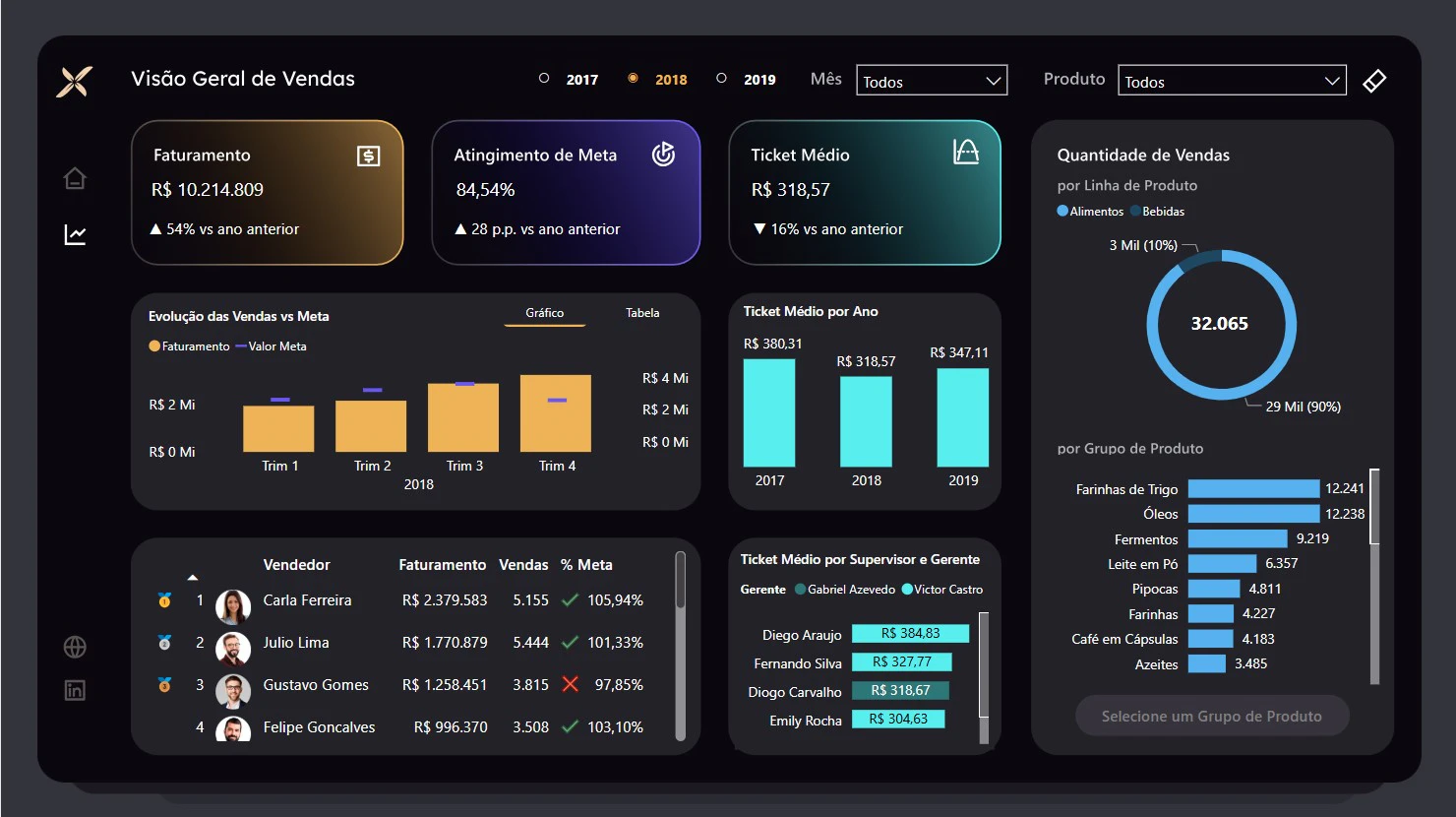Projeto de Dashboard de Vendas – Power BI